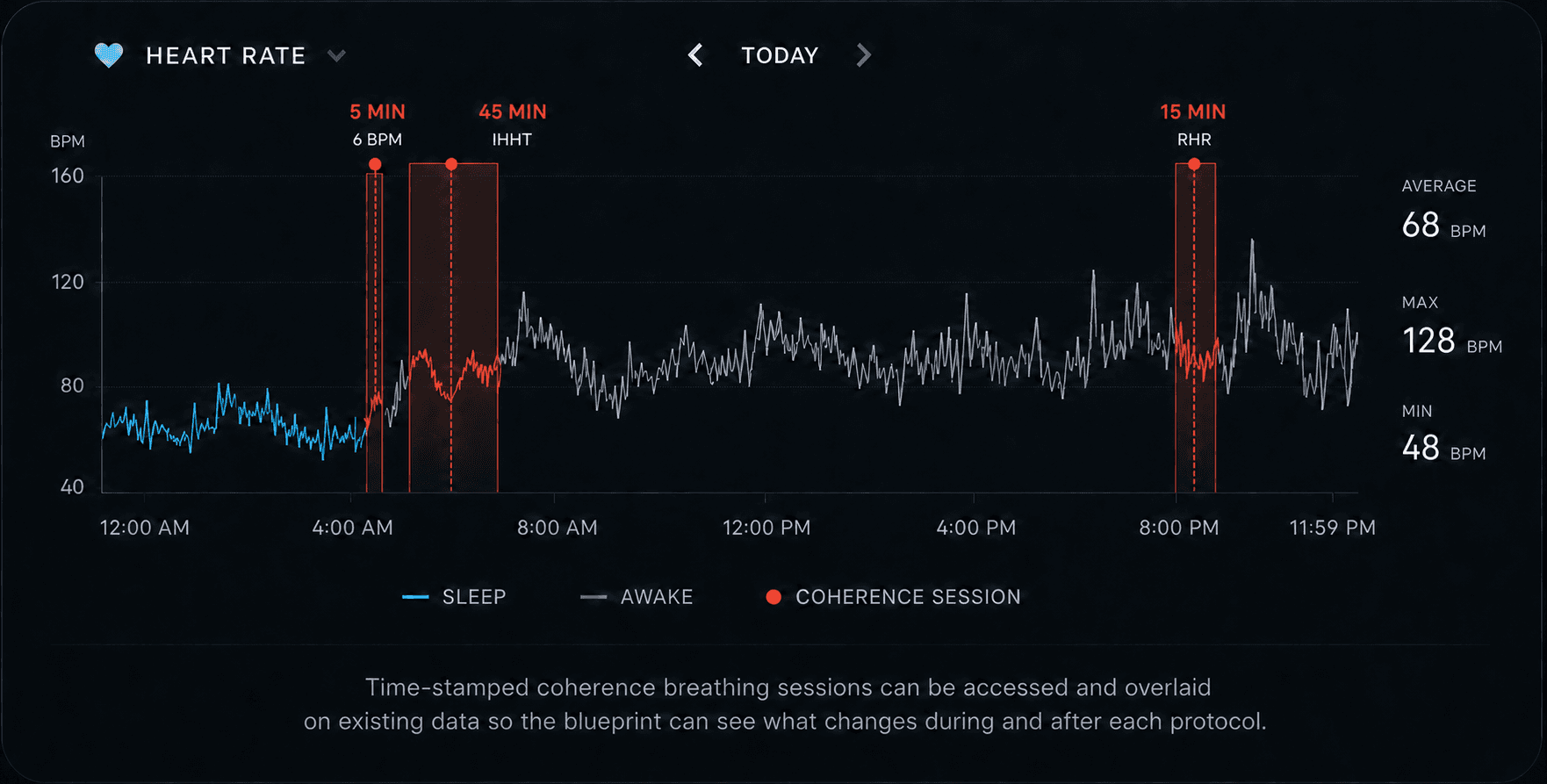 WHOOP heart-rate graph showing Coherence from 4:30 to 4:35 AM and IHHT from 5:25 to 6:10 AM